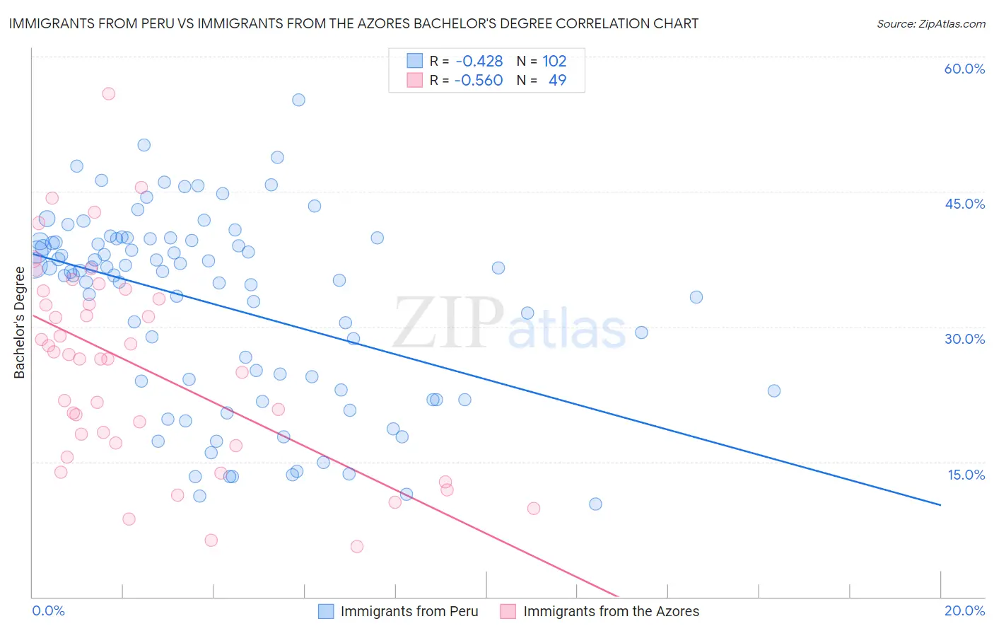 Immigrants from Peru vs Immigrants from the Azores Bachelor's Degree