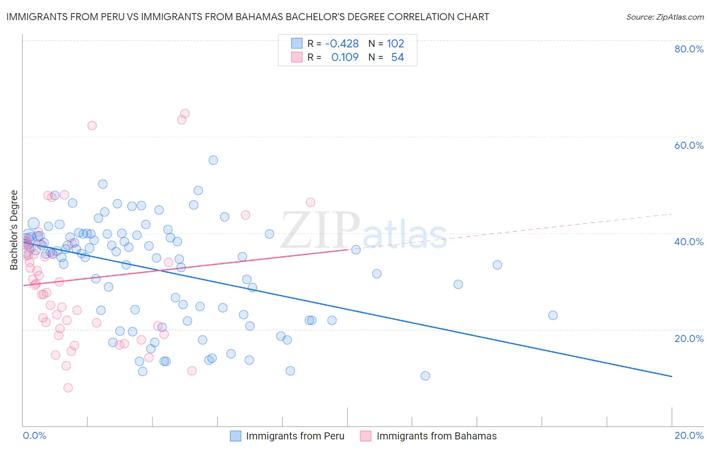 Immigrants from Peru vs Immigrants from Bahamas Bachelor's Degree