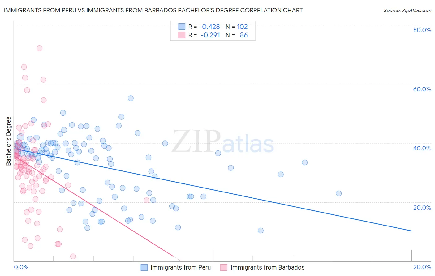 Immigrants from Peru vs Immigrants from Barbados Bachelor's Degree