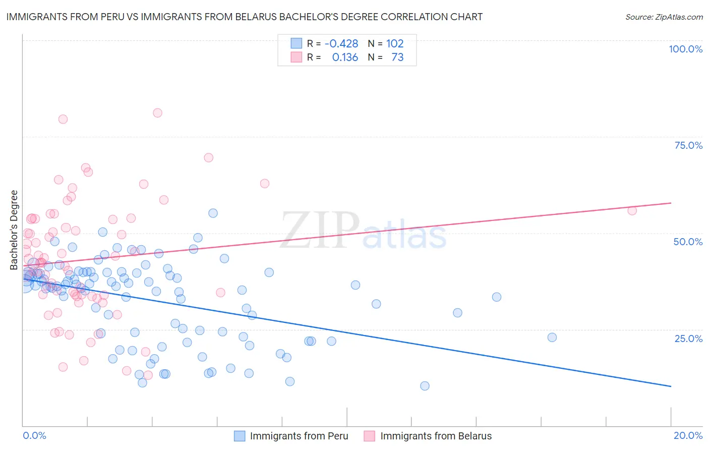 Immigrants from Peru vs Immigrants from Belarus Bachelor's Degree