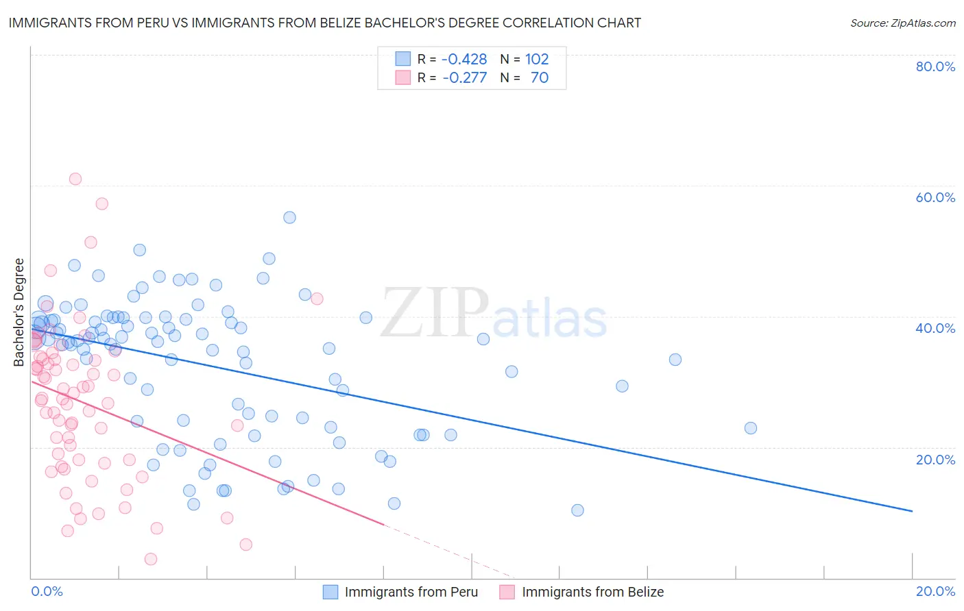 Immigrants from Peru vs Immigrants from Belize Bachelor's Degree