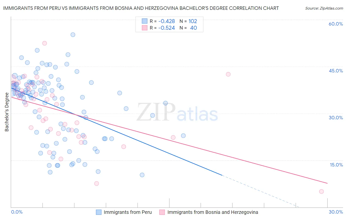 Immigrants from Peru vs Immigrants from Bosnia and Herzegovina Bachelor's Degree