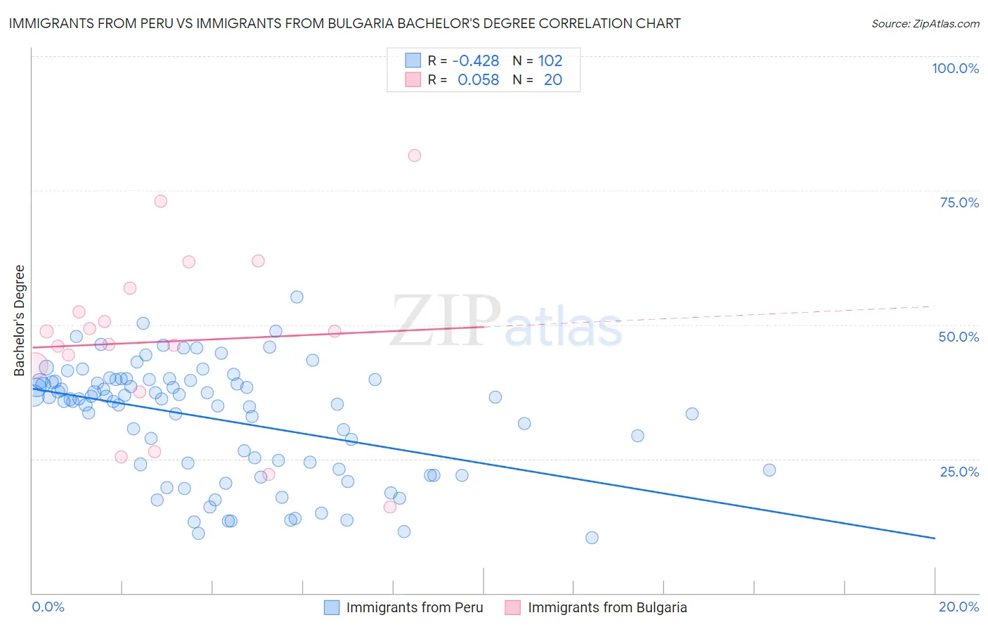 Immigrants from Peru vs Immigrants from Bulgaria Bachelor's Degree