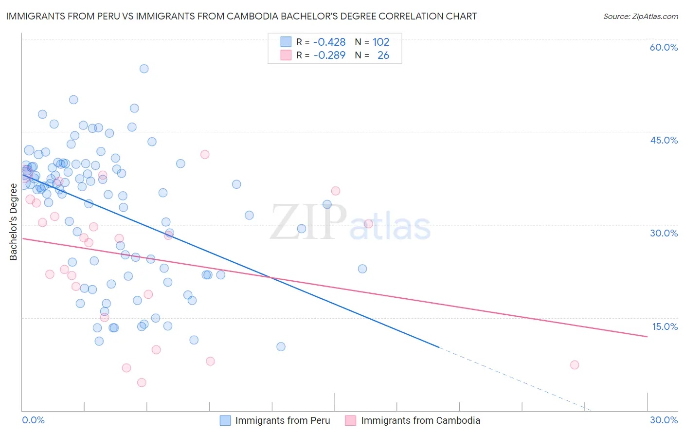 Immigrants from Peru vs Immigrants from Cambodia Bachelor's Degree