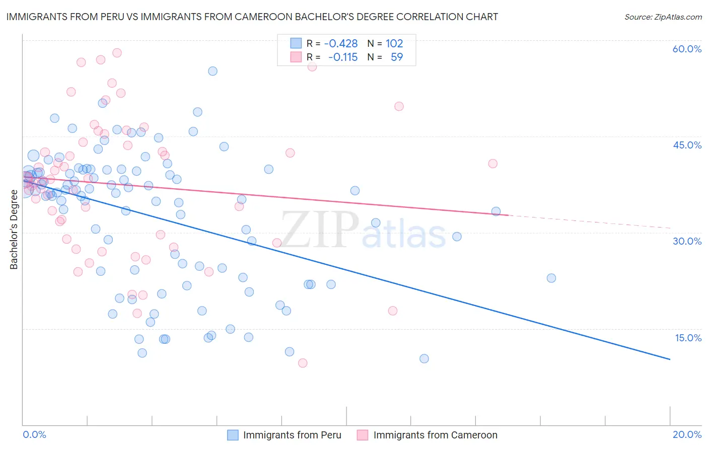 Immigrants from Peru vs Immigrants from Cameroon Bachelor's Degree
