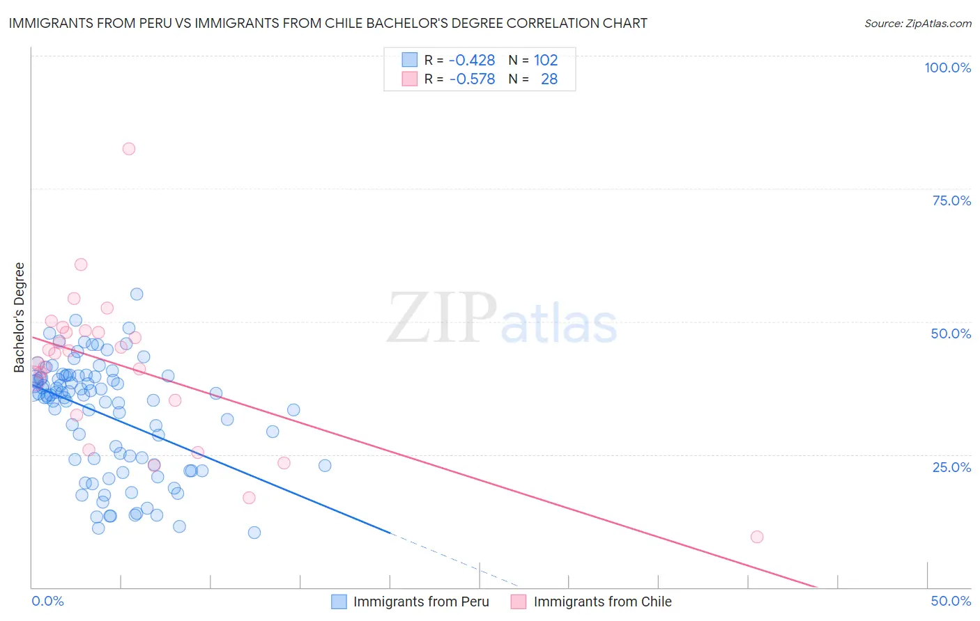 Immigrants from Peru vs Immigrants from Chile Bachelor's Degree