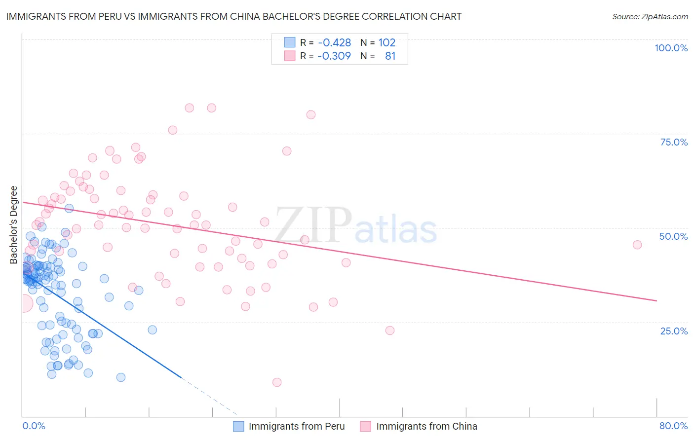 Immigrants from Peru vs Immigrants from China Bachelor's Degree