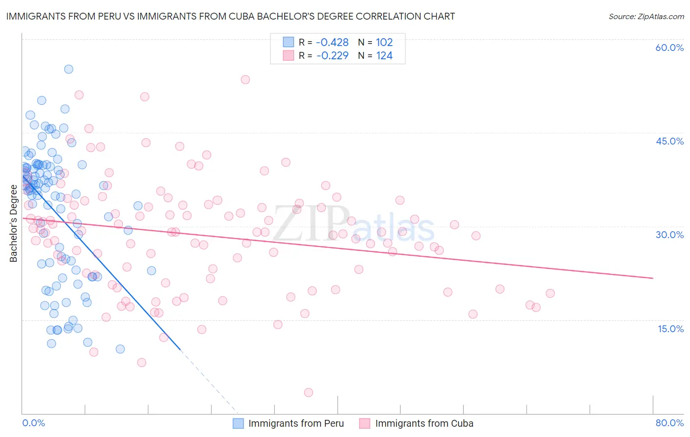 Immigrants from Peru vs Immigrants from Cuba Bachelor's Degree