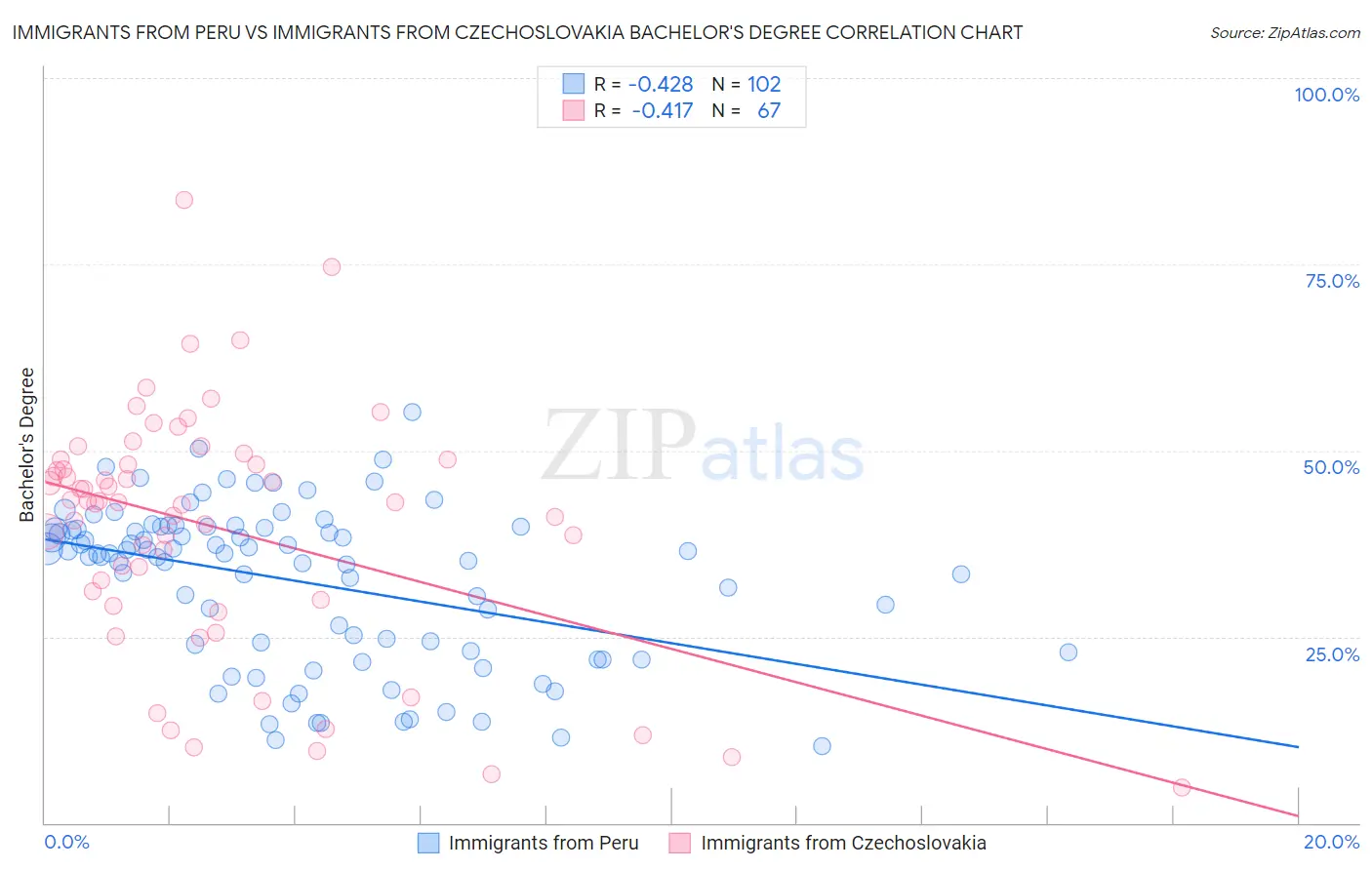 Immigrants from Peru vs Immigrants from Czechoslovakia Bachelor's Degree