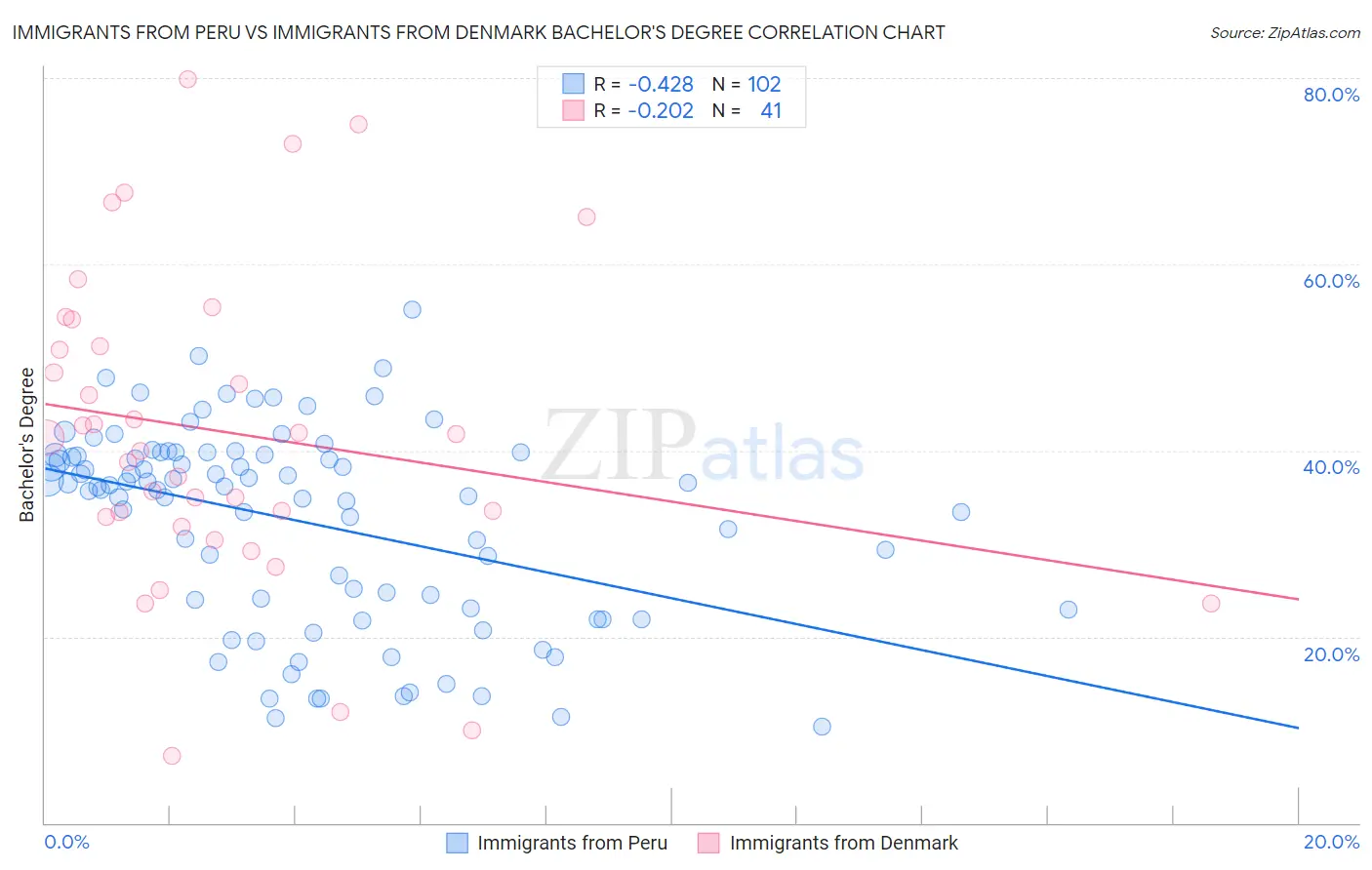 Immigrants from Peru vs Immigrants from Denmark Bachelor's Degree