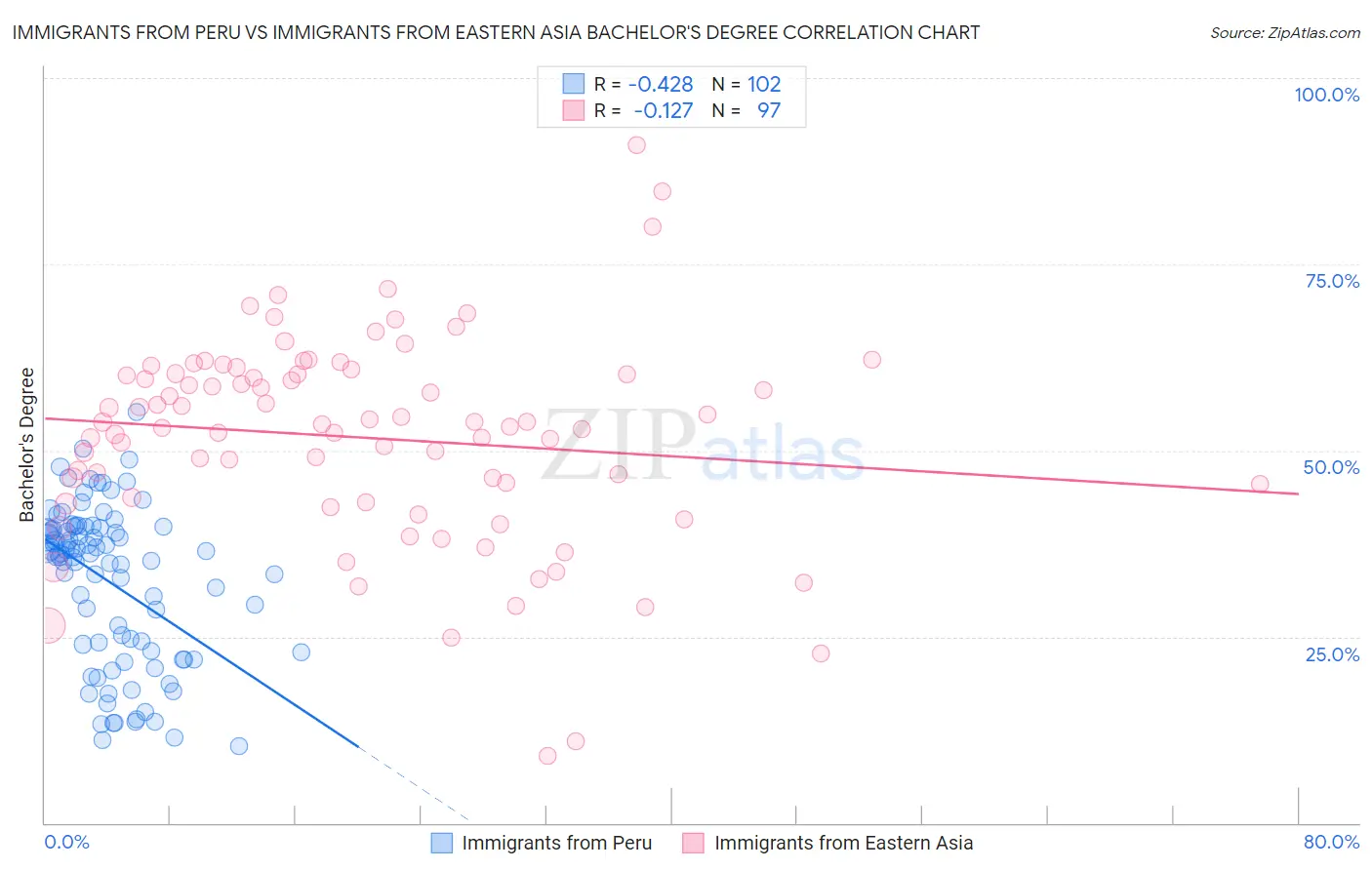 Immigrants from Peru vs Immigrants from Eastern Asia Bachelor's Degree