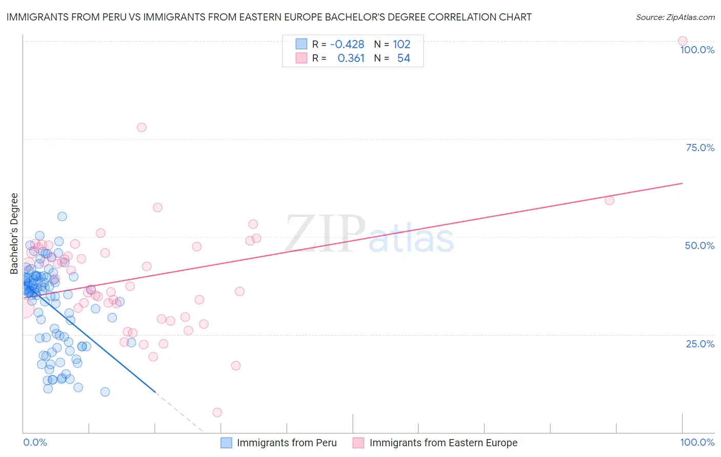 Immigrants from Peru vs Immigrants from Eastern Europe Bachelor's Degree