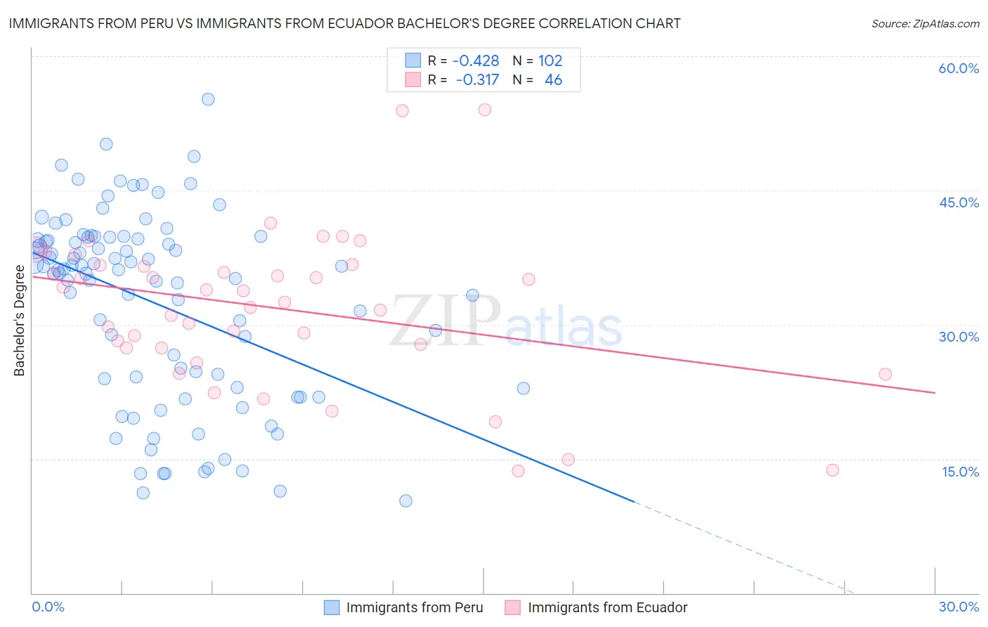 Immigrants from Peru vs Immigrants from Ecuador Bachelor's Degree