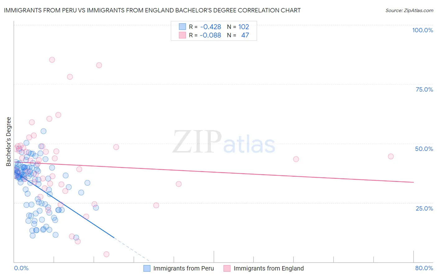 Immigrants from Peru vs Immigrants from England Bachelor's Degree