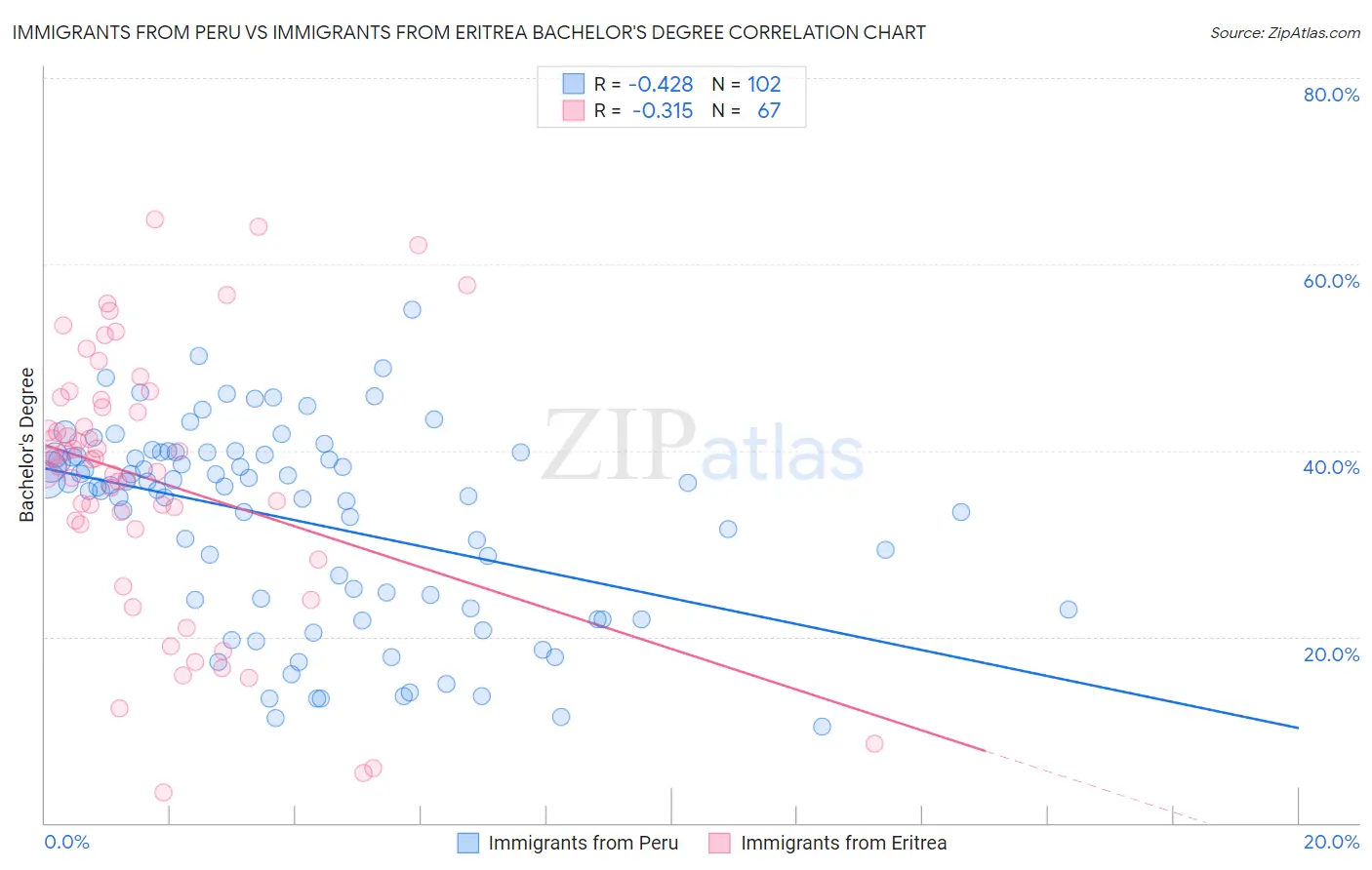 Immigrants from Peru vs Immigrants from Eritrea Bachelor's Degree