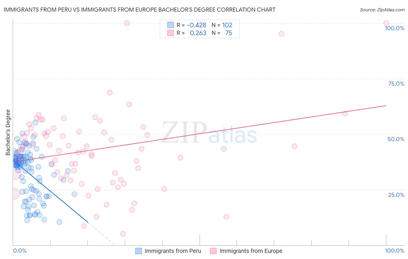 Immigrants from Peru vs Immigrants from Europe Bachelor's Degree