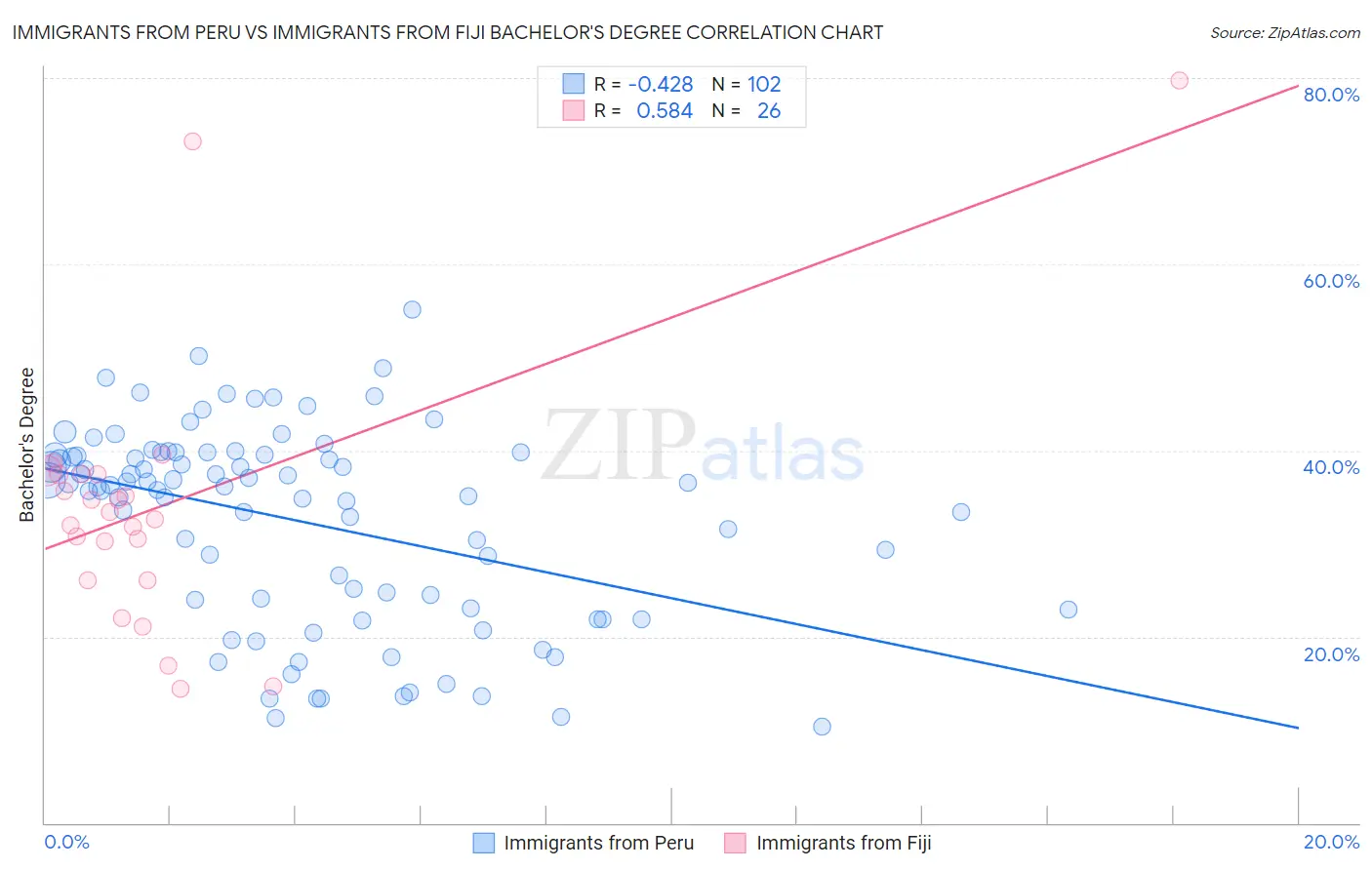 Immigrants from Peru vs Immigrants from Fiji Bachelor's Degree
