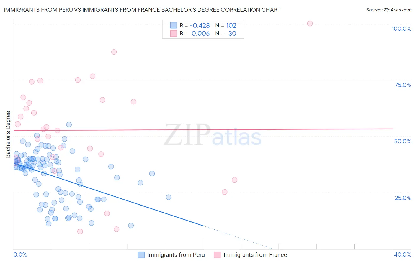 Immigrants from Peru vs Immigrants from France Bachelor's Degree