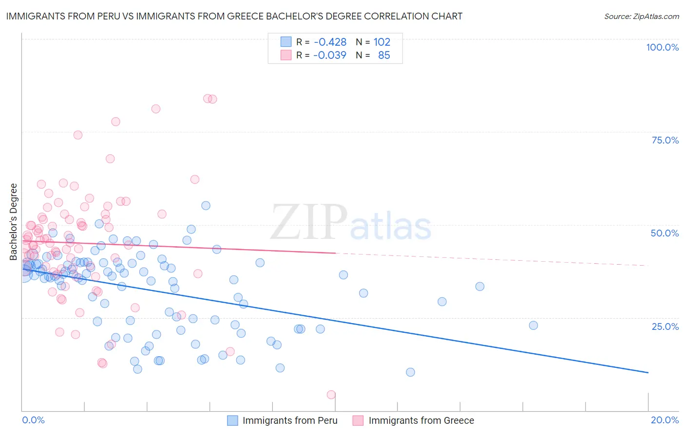 Immigrants from Peru vs Immigrants from Greece Bachelor's Degree