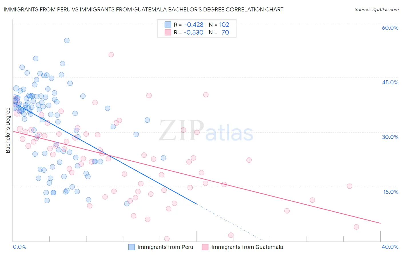 Immigrants from Peru vs Immigrants from Guatemala Bachelor's Degree