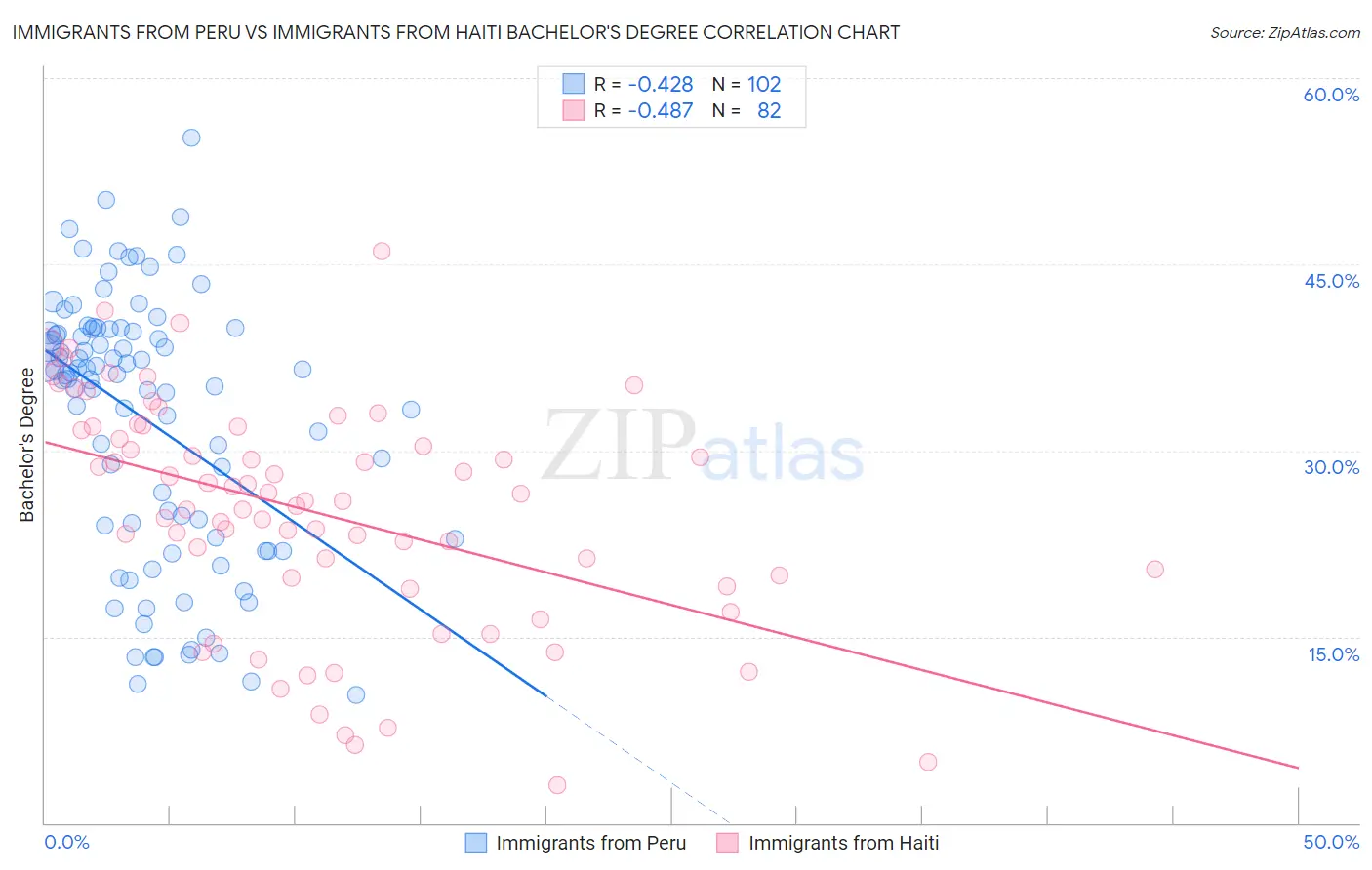Immigrants from Peru vs Immigrants from Haiti Bachelor's Degree