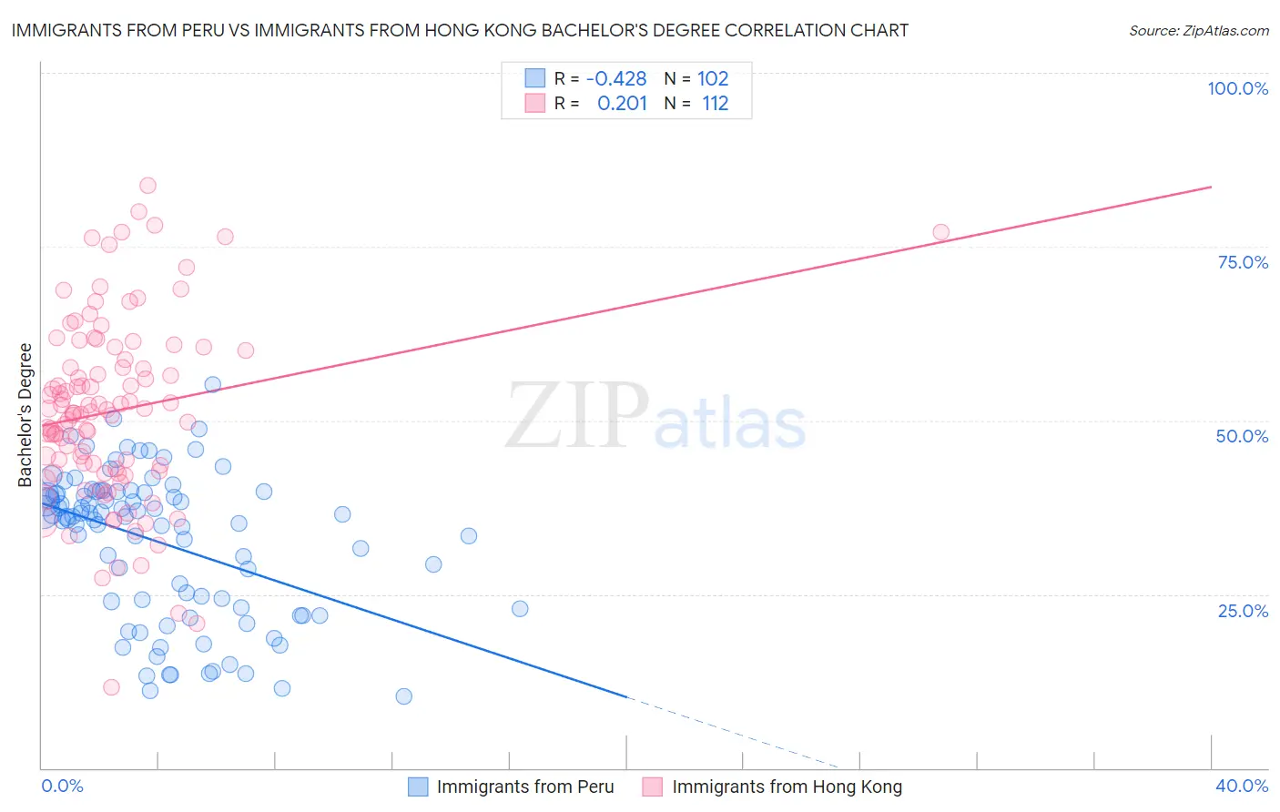 Immigrants from Peru vs Immigrants from Hong Kong Bachelor's Degree
