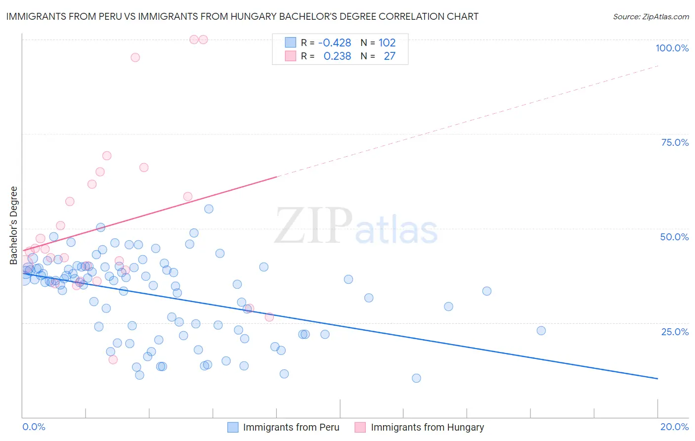Immigrants from Peru vs Immigrants from Hungary Bachelor's Degree