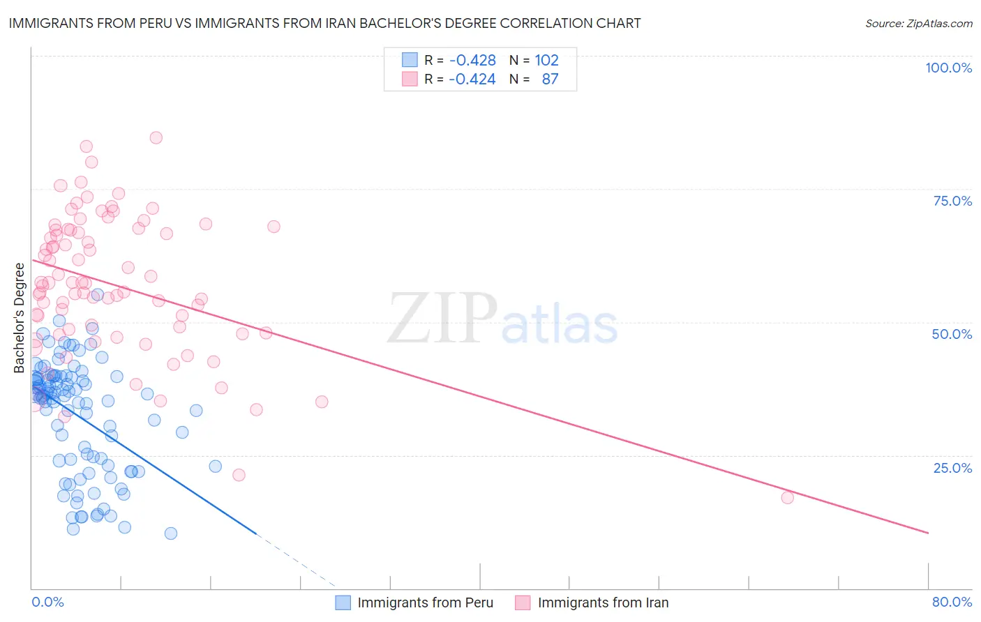 Immigrants from Peru vs Immigrants from Iran Bachelor's Degree