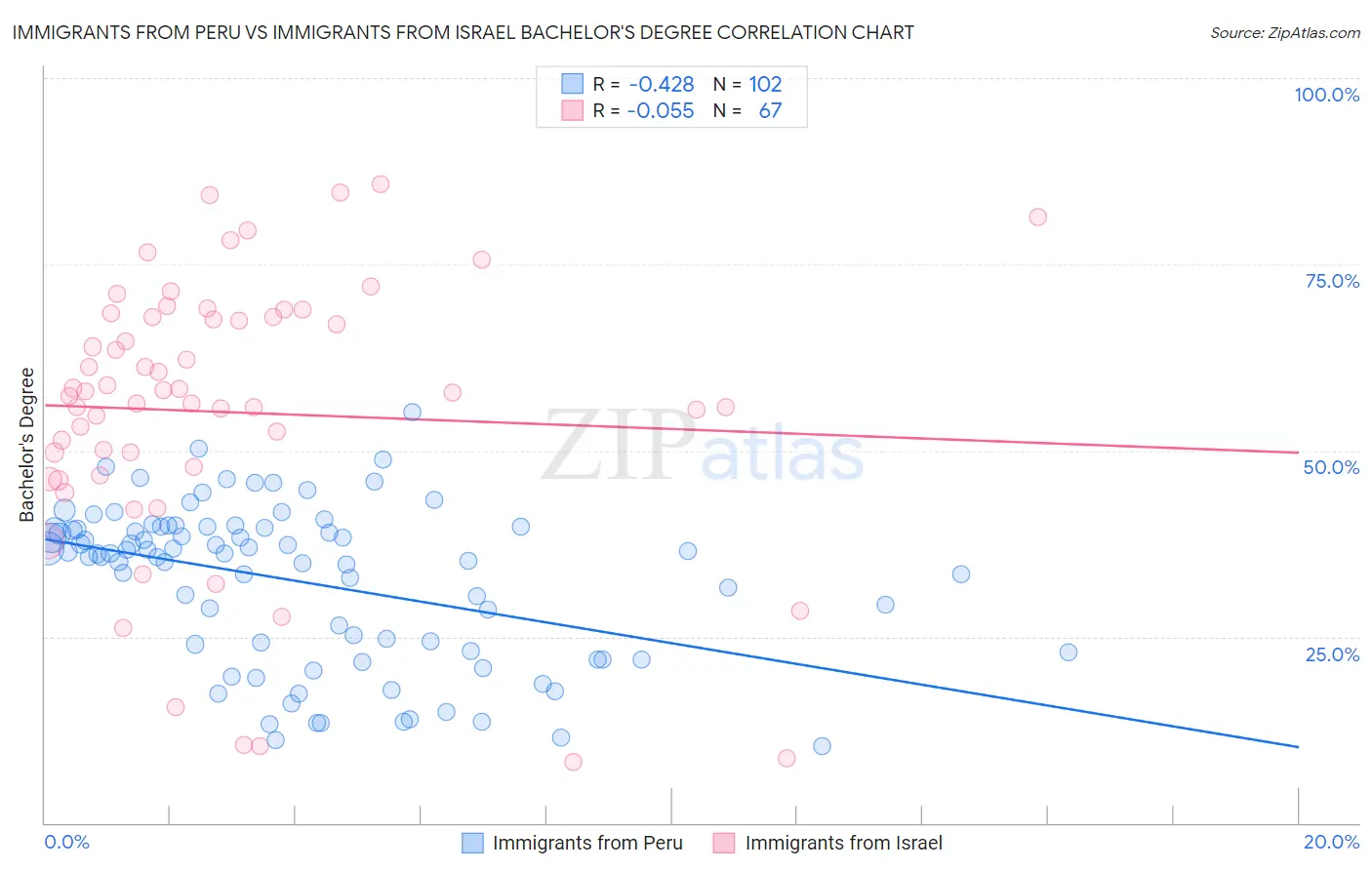 Immigrants from Peru vs Immigrants from Israel Bachelor's Degree