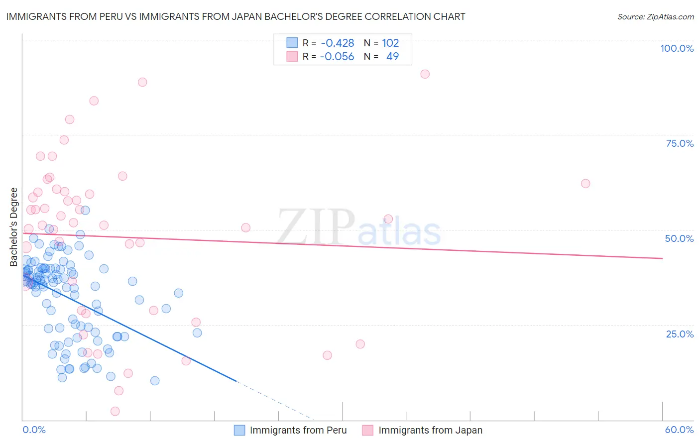 Immigrants from Peru vs Immigrants from Japan Bachelor's Degree