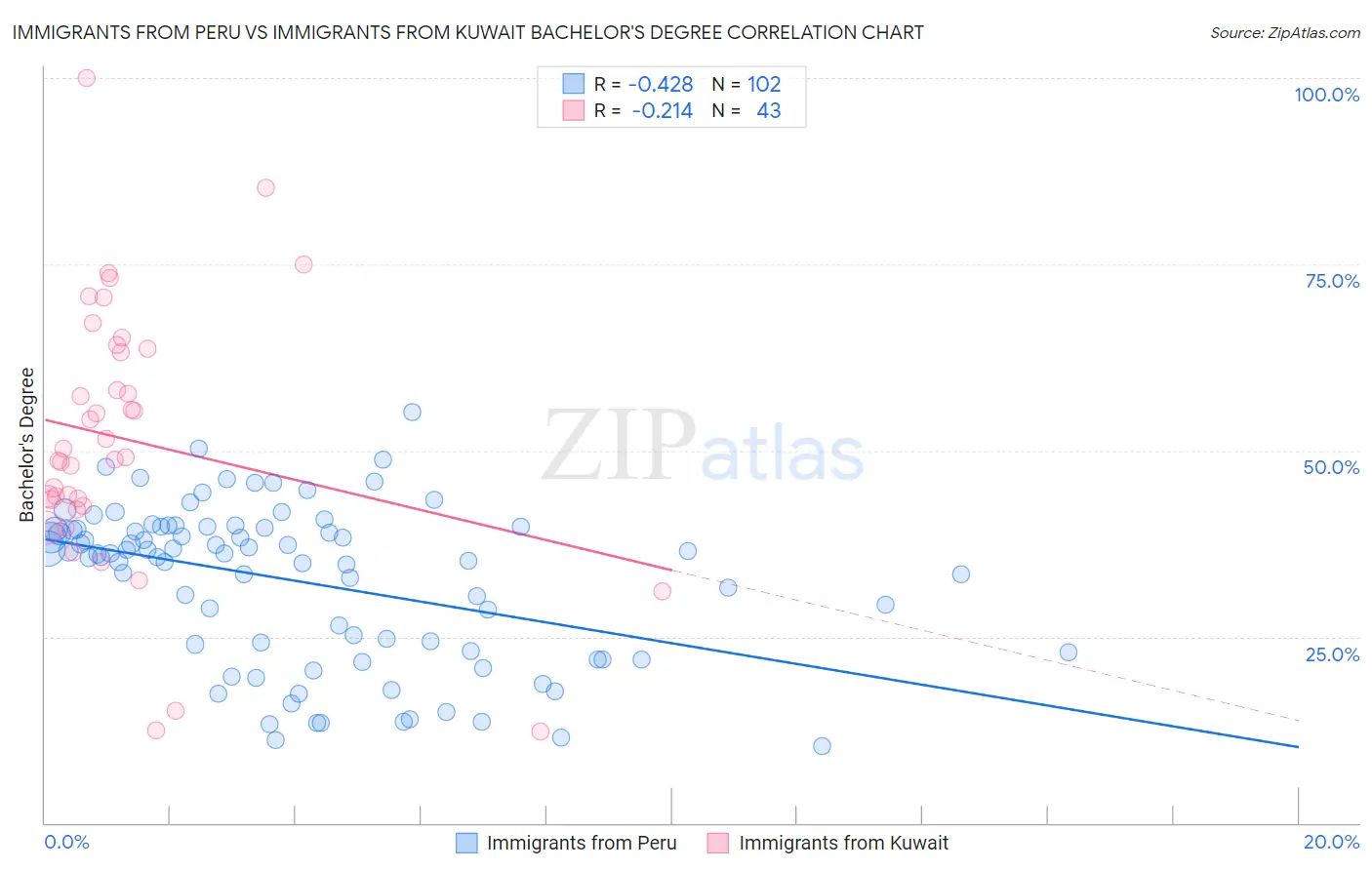 Immigrants from Peru vs Immigrants from Kuwait Bachelor's Degree