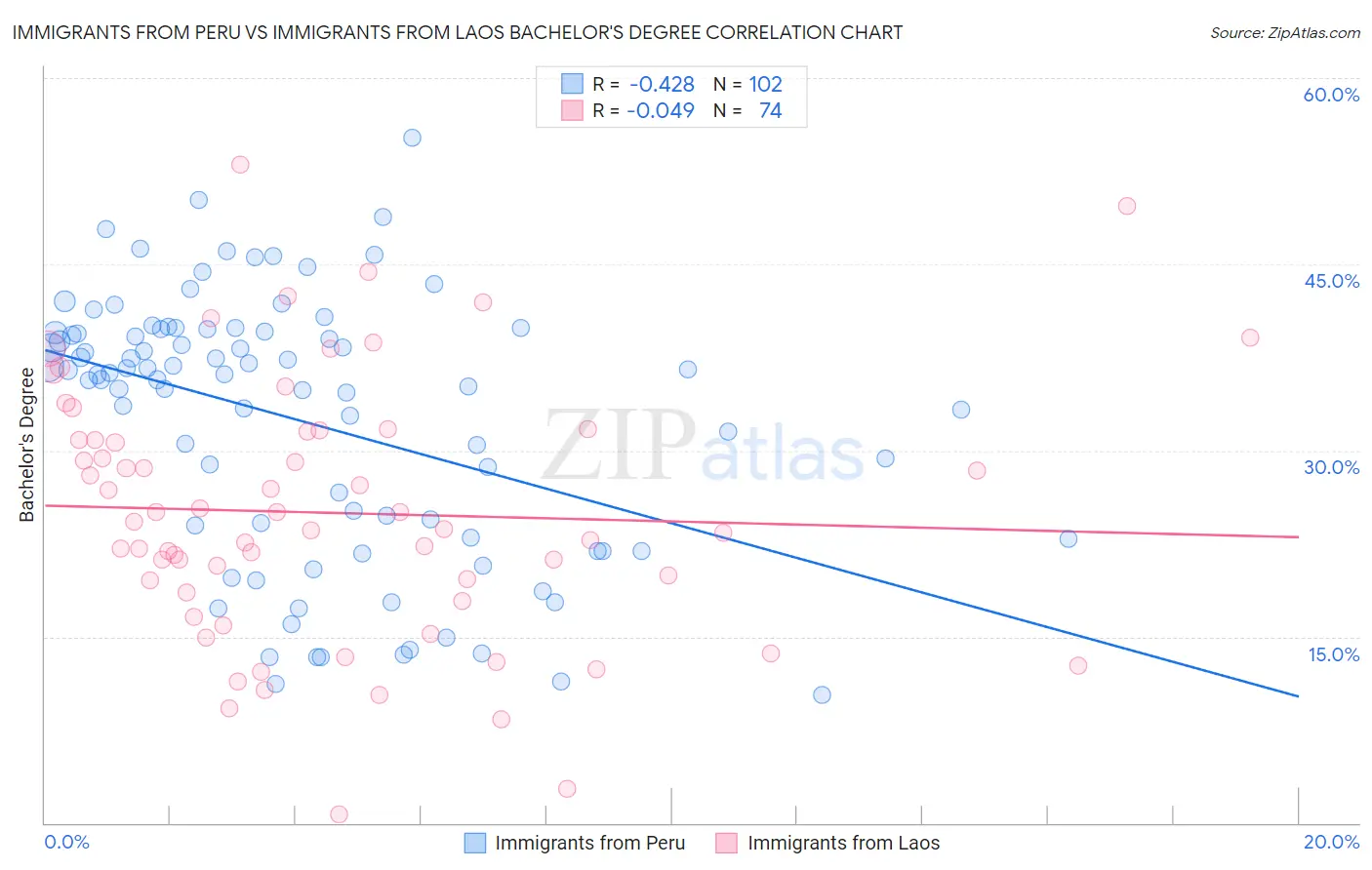 Immigrants from Peru vs Immigrants from Laos Bachelor's Degree