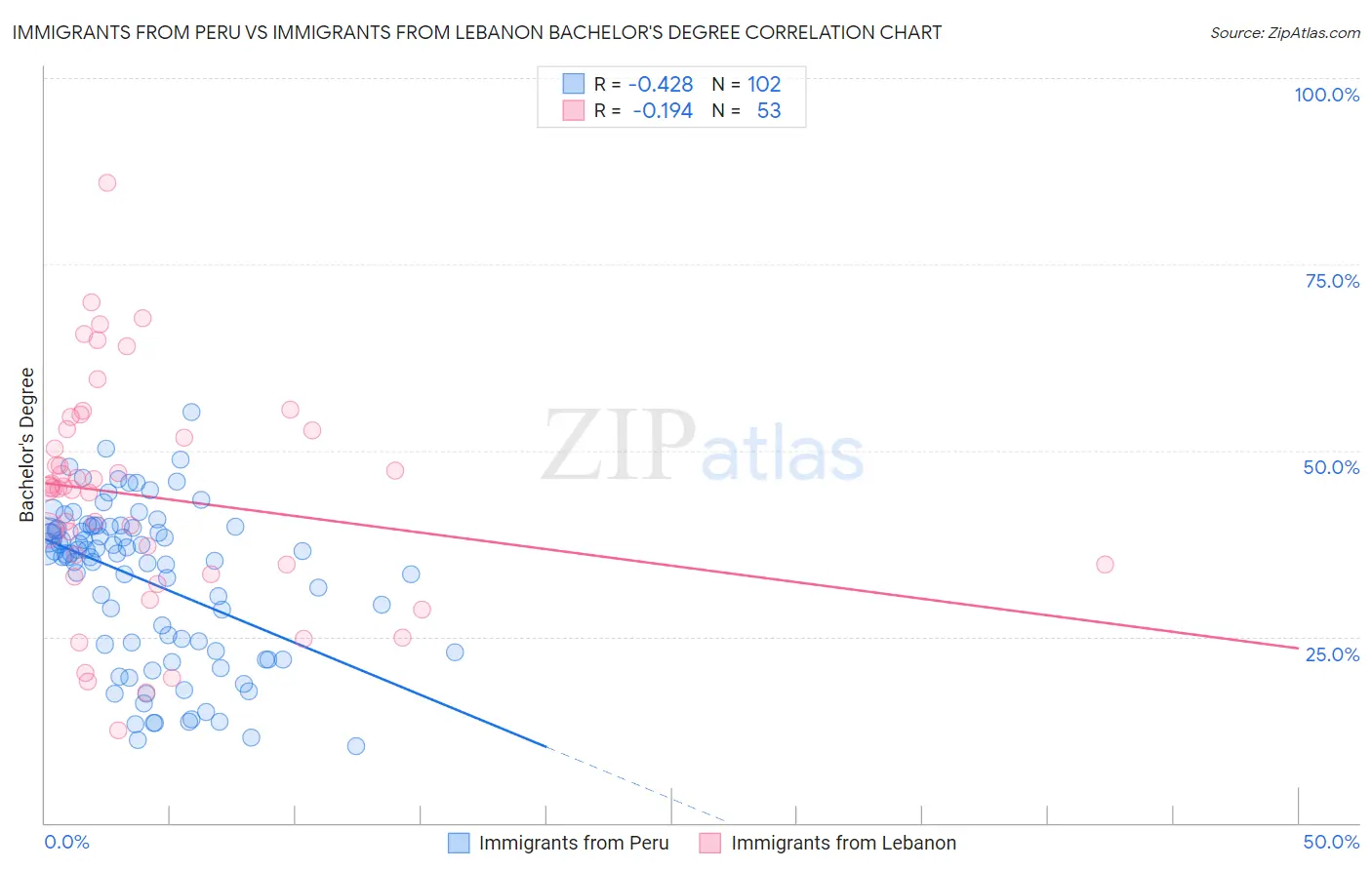 Immigrants from Peru vs Immigrants from Lebanon Bachelor's Degree