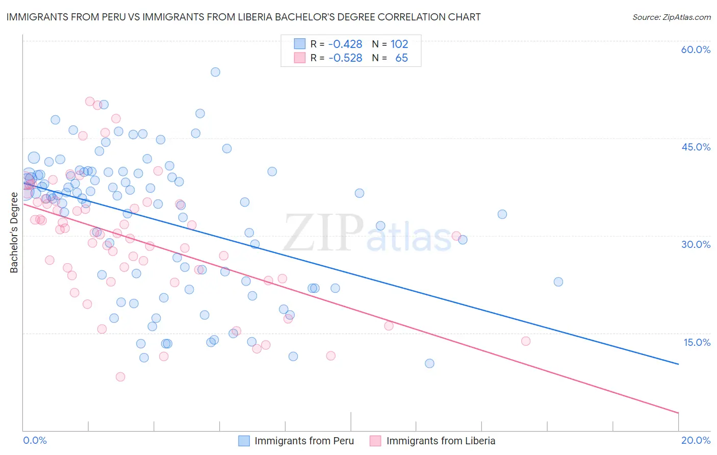 Immigrants from Peru vs Immigrants from Liberia Bachelor's Degree