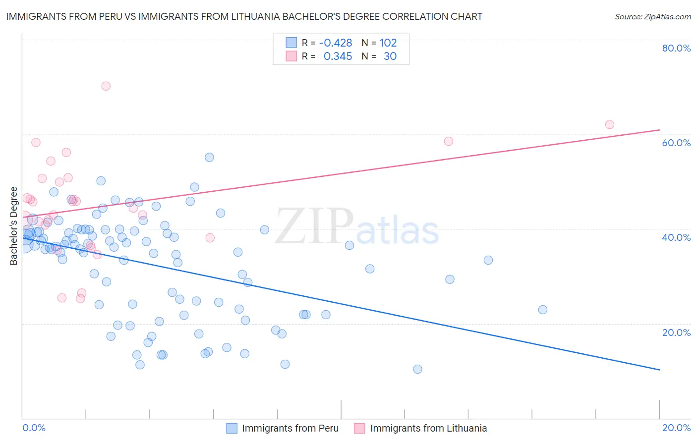 Immigrants from Peru vs Immigrants from Lithuania Bachelor's Degree