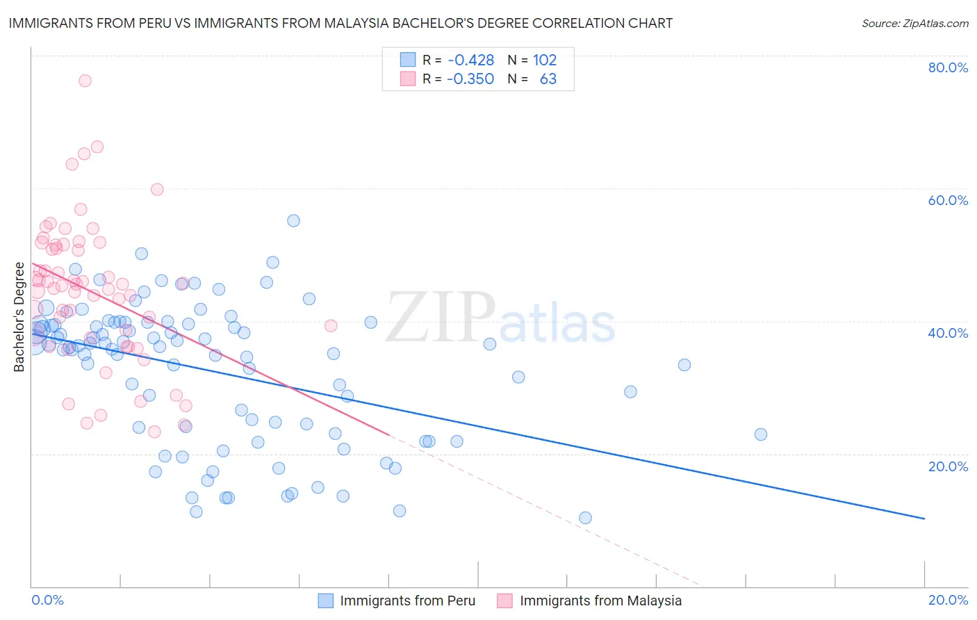 Immigrants from Peru vs Immigrants from Malaysia Bachelor's Degree