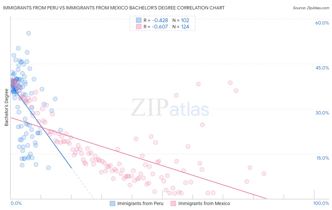 Immigrants from Peru vs Immigrants from Mexico Bachelor's Degree