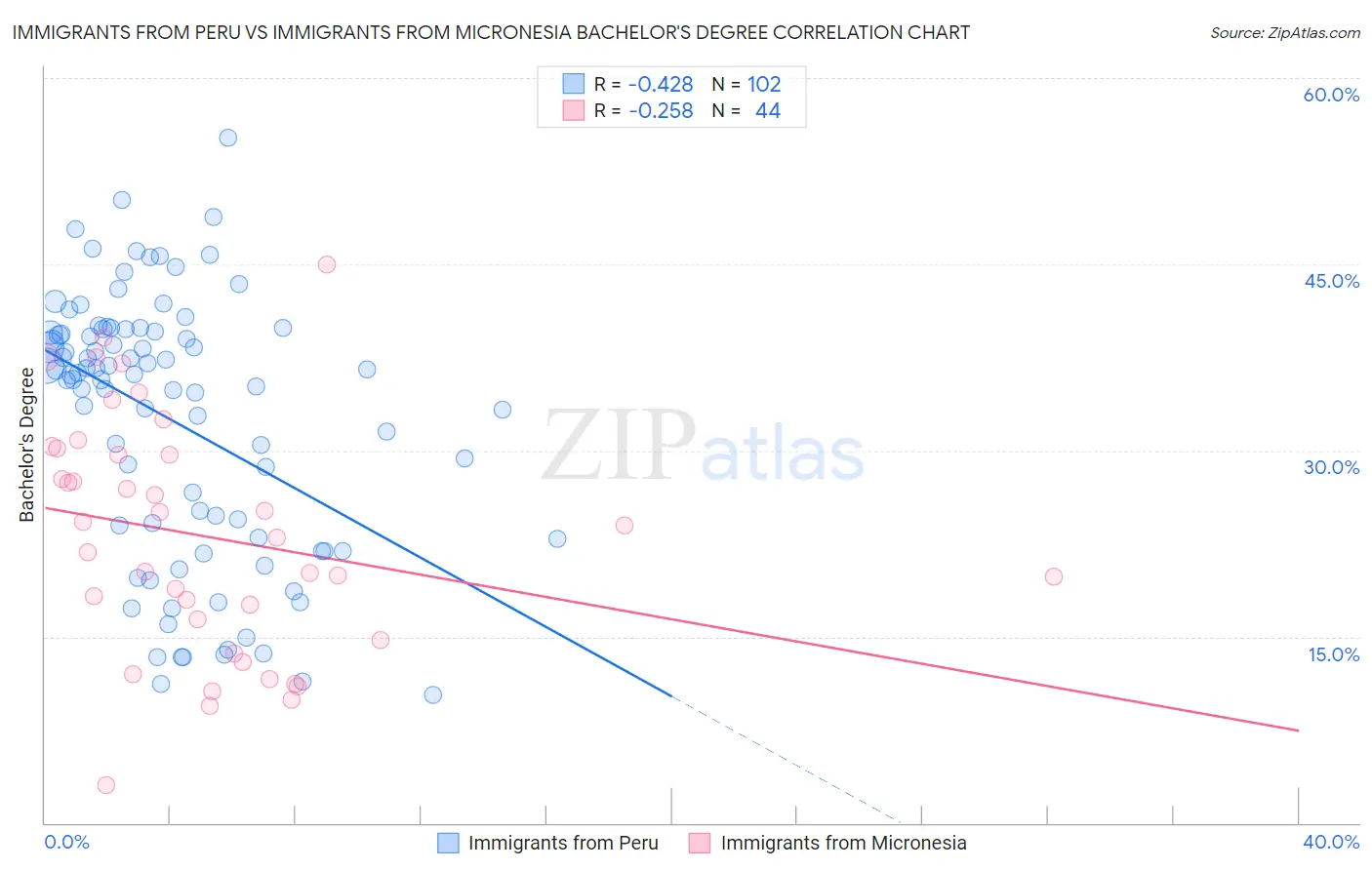 Immigrants from Peru vs Immigrants from Micronesia Bachelor's Degree