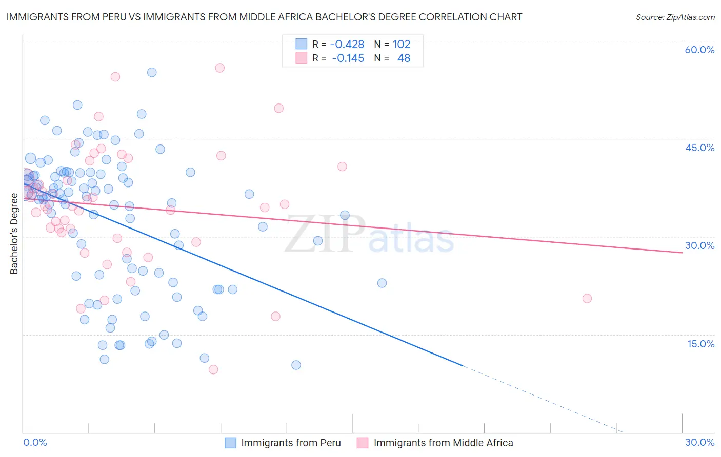 Immigrants from Peru vs Immigrants from Middle Africa Bachelor's Degree