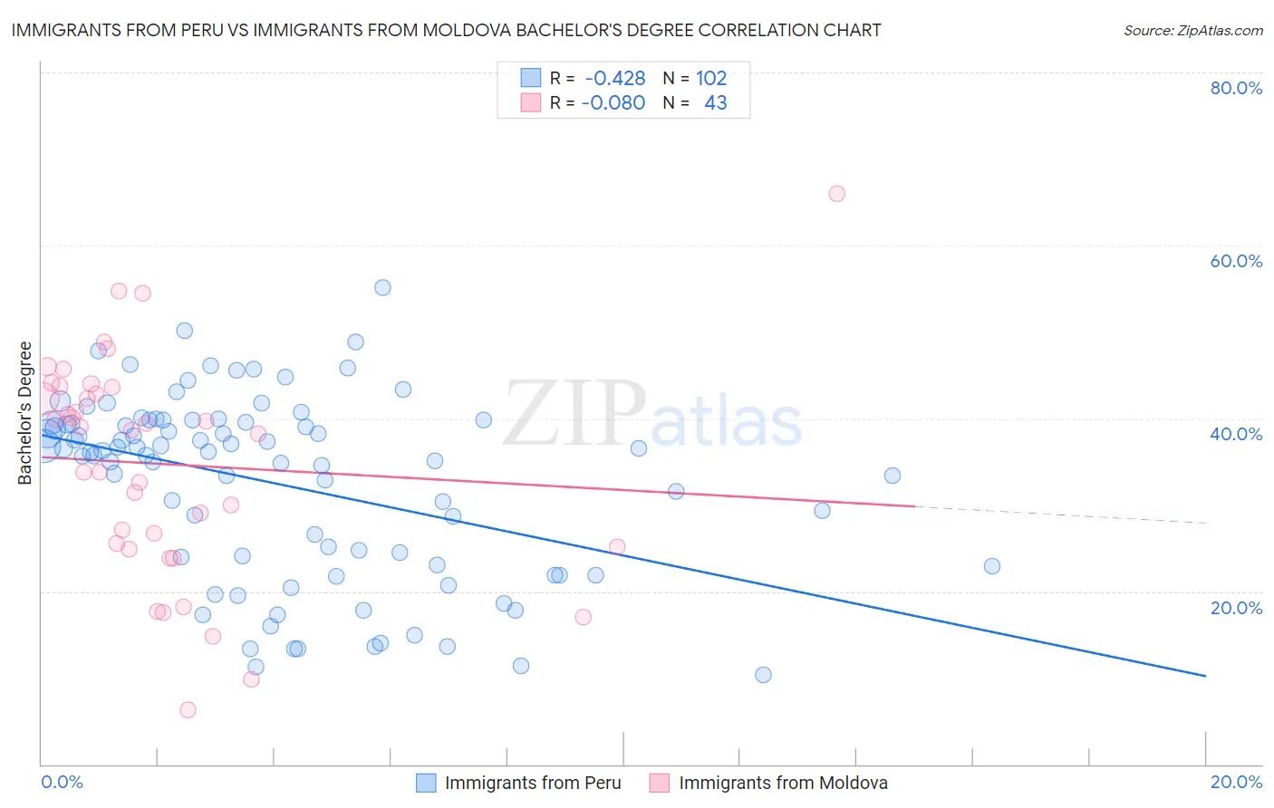 Immigrants from Peru vs Immigrants from Moldova Bachelor's Degree