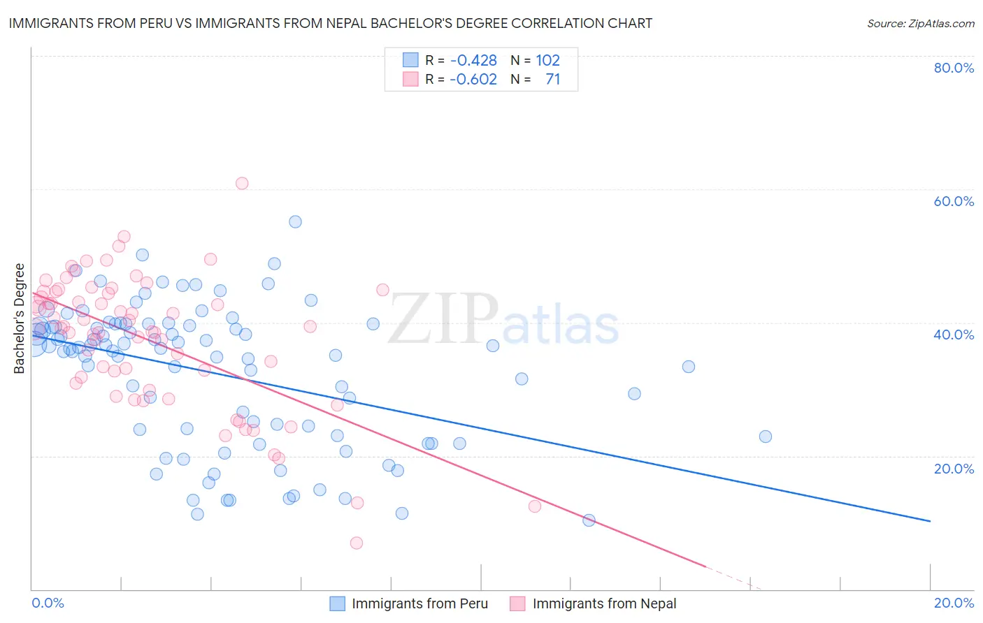 Immigrants from Peru vs Immigrants from Nepal Bachelor's Degree