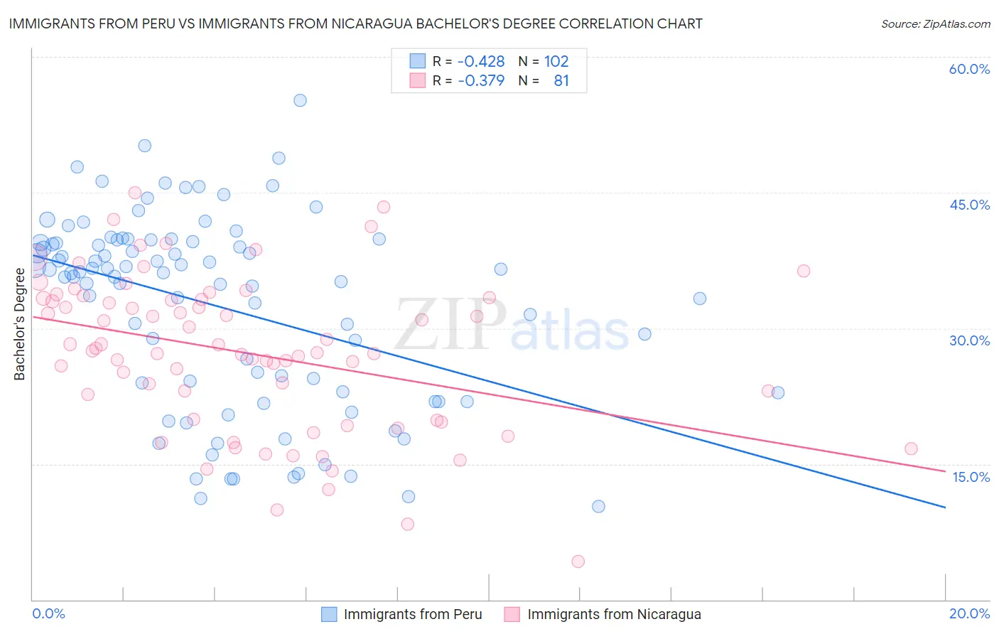 Immigrants from Peru vs Immigrants from Nicaragua Bachelor's Degree