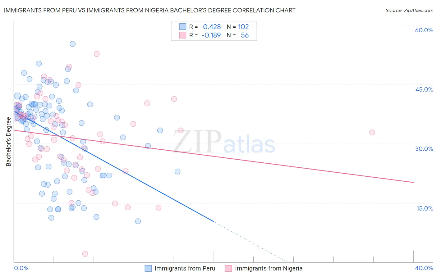 Immigrants from Peru vs Immigrants from Nigeria Bachelor's Degree
