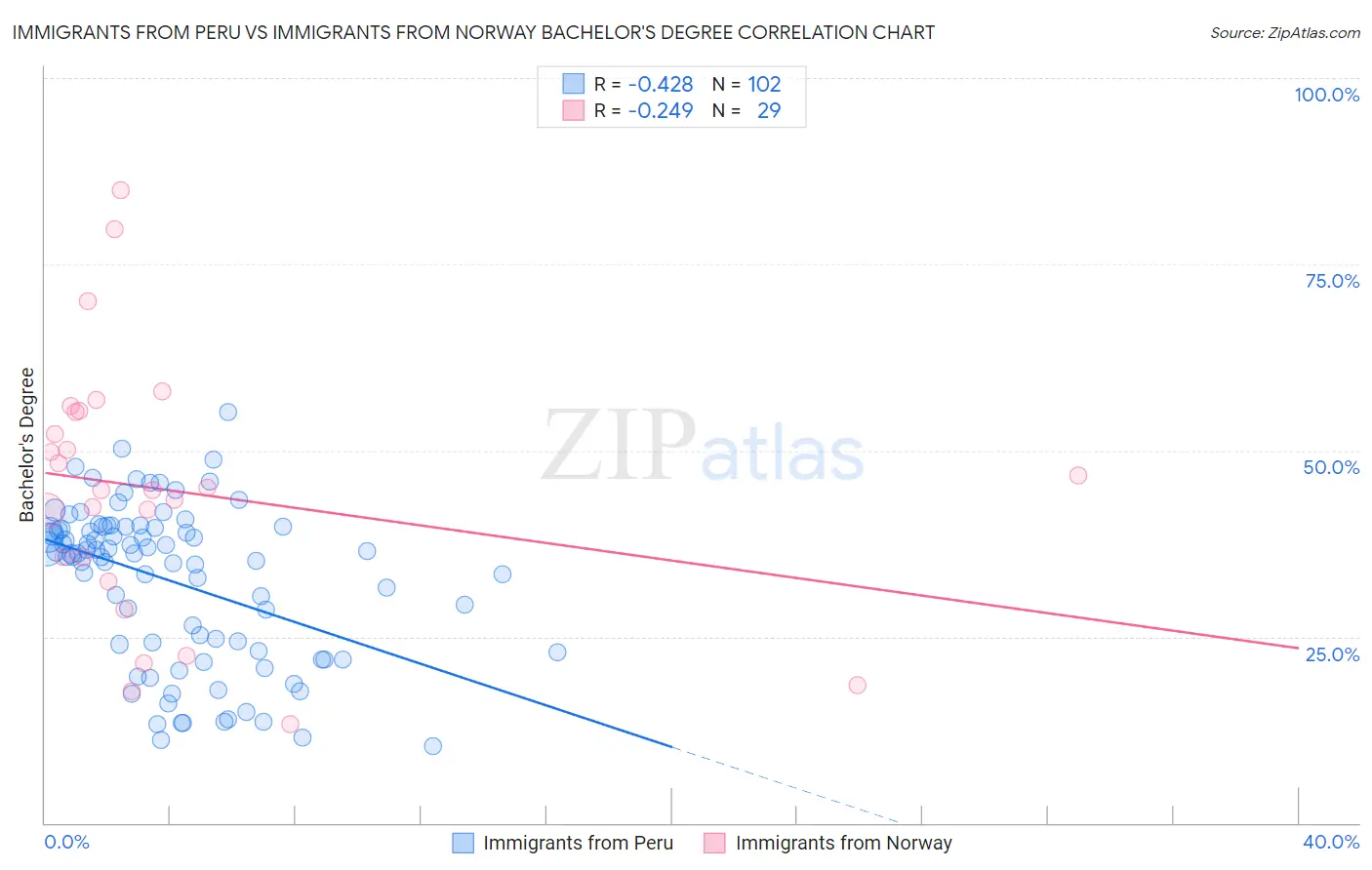 Immigrants from Peru vs Immigrants from Norway Bachelor's Degree