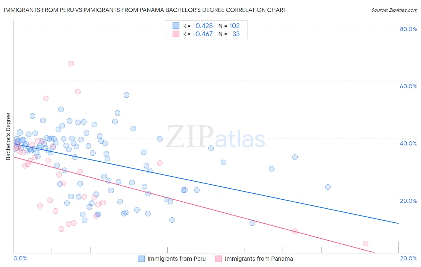 Immigrants from Peru vs Immigrants from Panama Bachelor's Degree