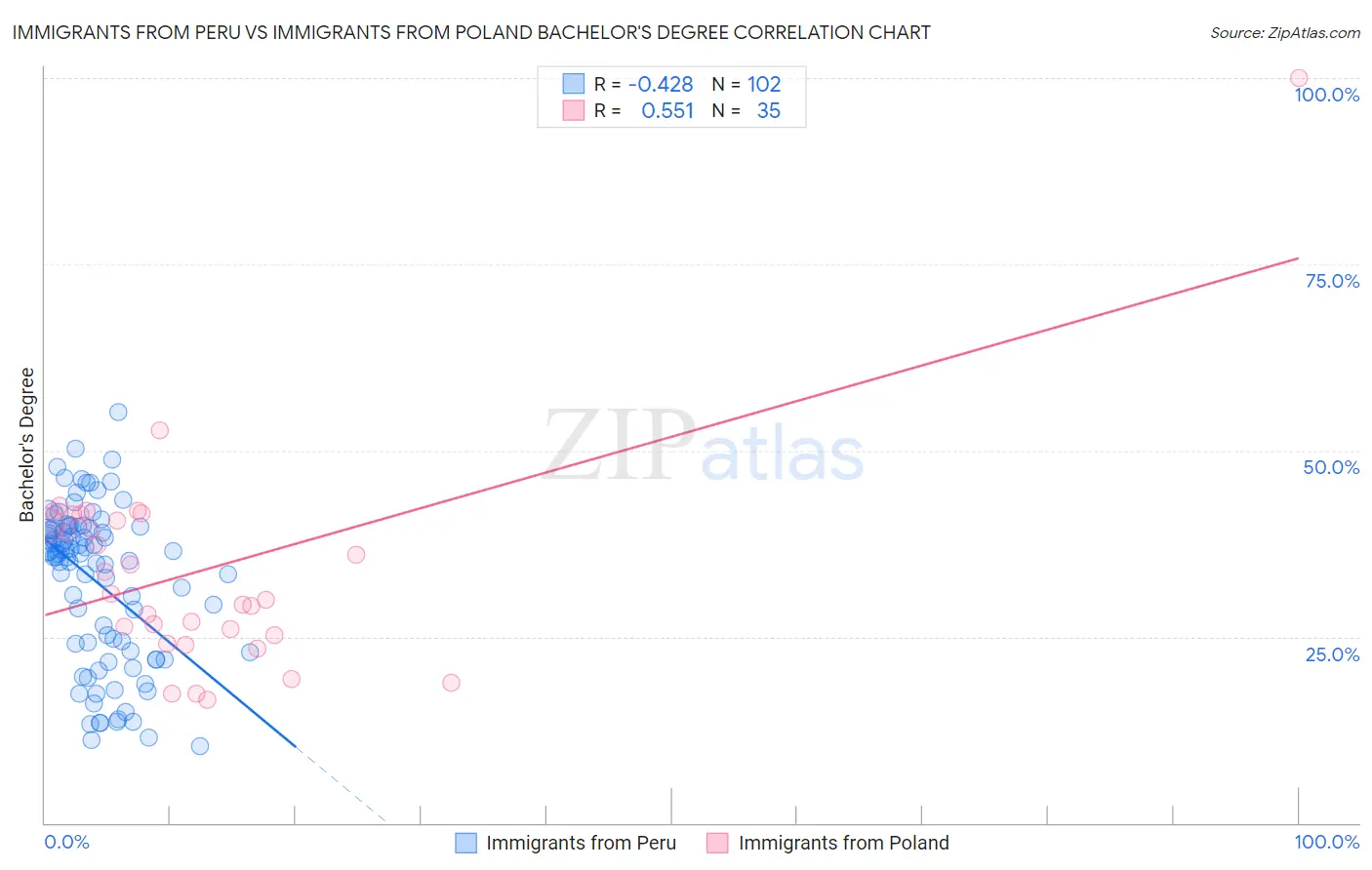 Immigrants from Peru vs Immigrants from Poland Bachelor's Degree