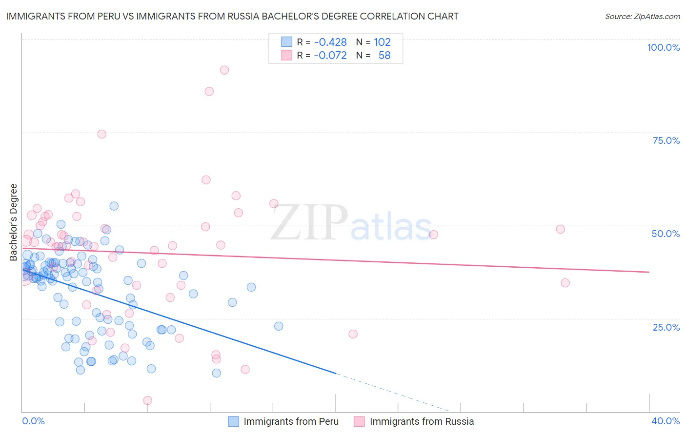 Immigrants from Peru vs Immigrants from Russia Bachelor's Degree