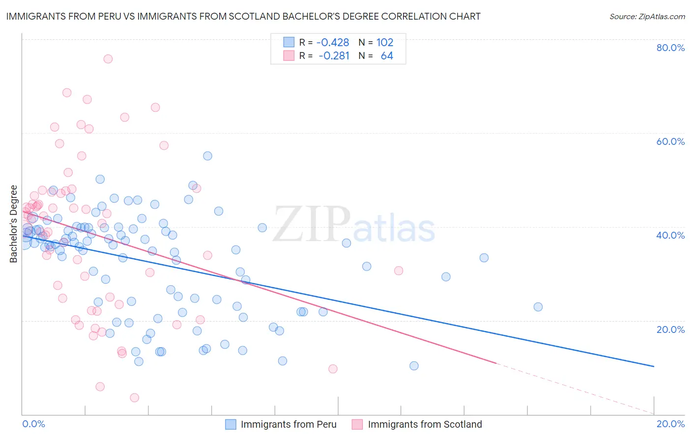 Immigrants from Peru vs Immigrants from Scotland Bachelor's Degree