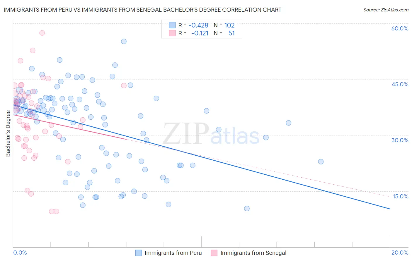 Immigrants from Peru vs Immigrants from Senegal Bachelor's Degree