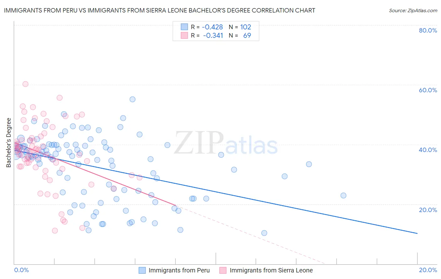Immigrants from Peru vs Immigrants from Sierra Leone Bachelor's Degree